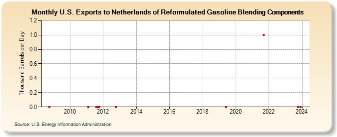 U.S. Exports to Netherlands of Reformulated Gasoline Blending Components (Thousand Barrels per Day)