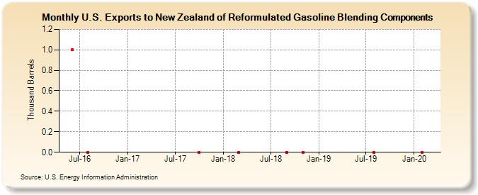 U.S. Exports to New Zealand of Reformulated Gasoline Blending Components (Thousand Barrels)