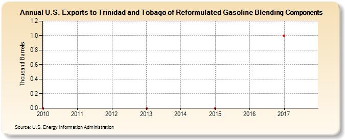 U.S. Exports to Trinidad and Tobago of Reformulated Gasoline Blending Components (Thousand Barrels)