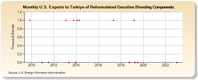 U.S. Exports to Turkiye of Reformulated Gasoline Blending Components (Thousand Barrels)