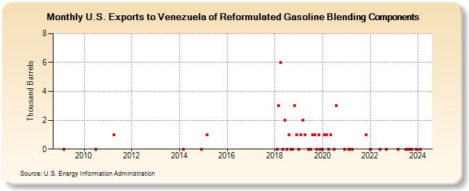 U.S. Exports to Venezuela of Reformulated Gasoline Blending Components (Thousand Barrels)