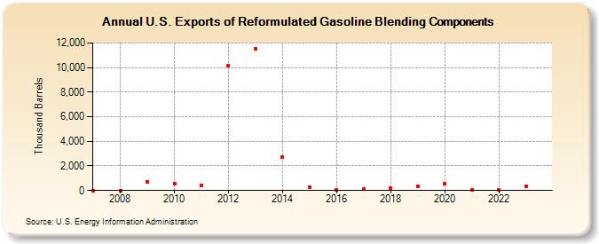 U.S. Exports of Reformulated Gasoline Blending Components (Thousand Barrels)