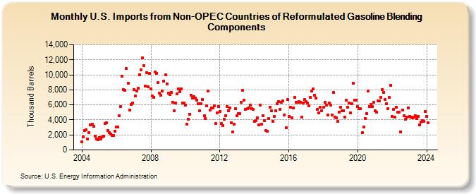 U.S. Imports from Non-OPEC Countries of Reformulated Gasoline Blending Components (Thousand Barrels)