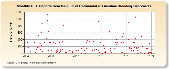 U.S. Imports from Belgium of Reformulated Gasoline Blending Components (Thousand Barrels)