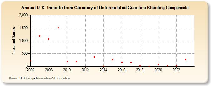U.S. Imports from Germany of Reformulated Gasoline Blending Components (Thousand Barrels)