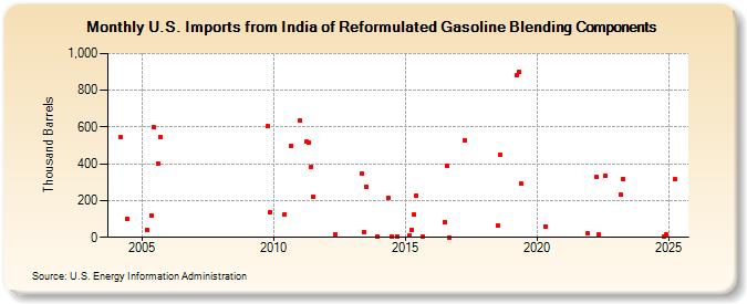 U.S. Imports from India of Reformulated Gasoline Blending Components (Thousand Barrels)