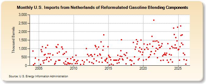 U.S. Imports from Netherlands of Reformulated Gasoline Blending Components (Thousand Barrels)
