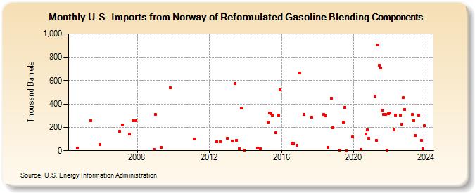 U.S. Imports from Norway of Reformulated Gasoline Blending Components (Thousand Barrels)