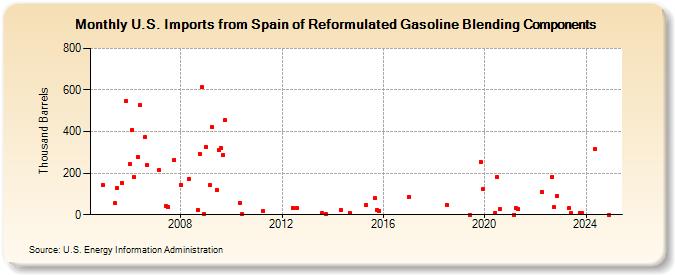 U.S. Imports from Spain of Reformulated Gasoline Blending Components (Thousand Barrels)