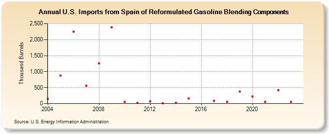 U.S. Imports from Spain of Reformulated Gasoline Blending Components (Thousand Barrels)