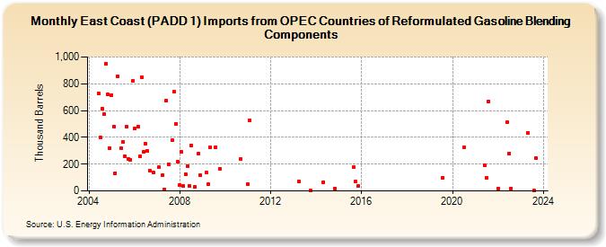 East Coast (PADD 1) Imports from OPEC Countries of Reformulated Gasoline Blending Components (Thousand Barrels)