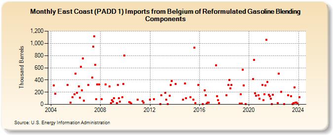 East Coast (PADD 1) Imports from Belgium of Reformulated Gasoline Blending Components (Thousand Barrels)