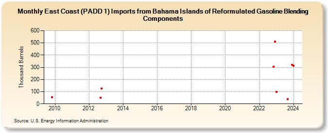 East Coast (PADD 1) Imports from Bahama Islands of Reformulated Gasoline Blending Components (Thousand Barrels)