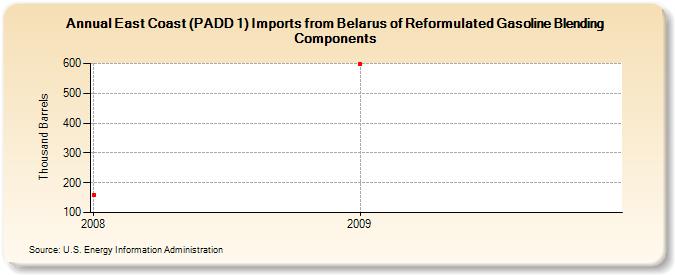 East Coast (PADD 1) Imports from Belarus of Reformulated Gasoline Blending Components (Thousand Barrels)