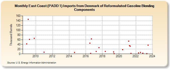 East Coast (PADD 1) Imports from Denmark of Reformulated Gasoline Blending Components (Thousand Barrels)