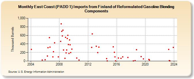East Coast (PADD 1) Imports from Finland of Reformulated Gasoline Blending Components (Thousand Barrels)