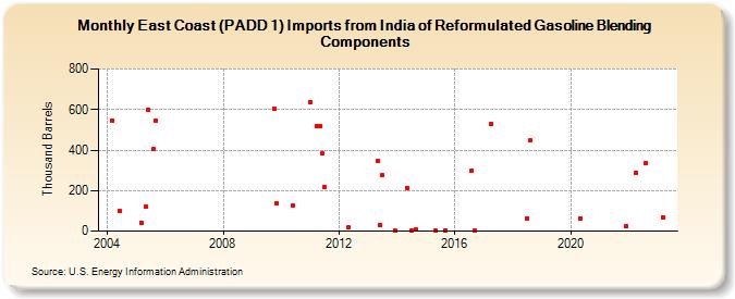 East Coast (PADD 1) Imports from India of Reformulated Gasoline Blending Components (Thousand Barrels)