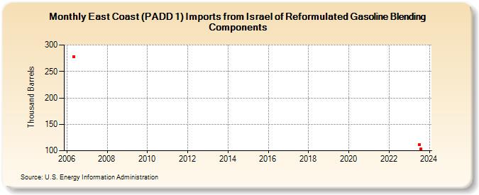 East Coast (PADD 1) Imports from Israel of Reformulated Gasoline Blending Components (Thousand Barrels)