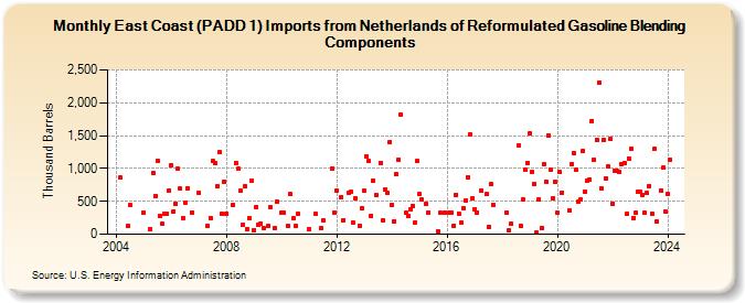 East Coast (PADD 1) Imports from Netherlands of Reformulated Gasoline Blending Components (Thousand Barrels)