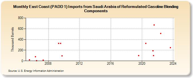 East Coast (PADD 1) Imports from Saudi Arabia of Reformulated Gasoline Blending Components (Thousand Barrels)