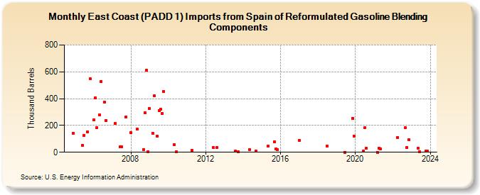 East Coast (PADD 1) Imports from Spain of Reformulated Gasoline Blending Components (Thousand Barrels)