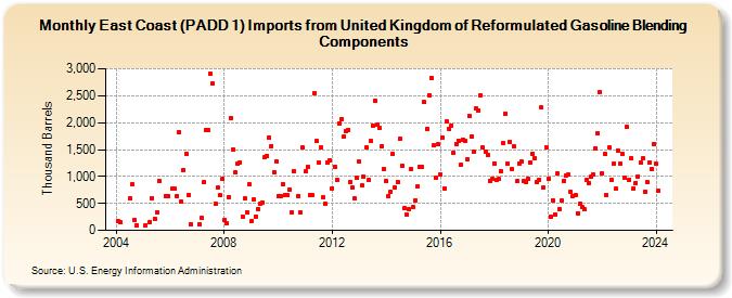 East Coast (PADD 1) Imports from United Kingdom of Reformulated Gasoline Blending Components (Thousand Barrels)