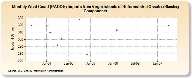 West Coast (PADD 5) Imports from Virgin Islands of Reformulated Gasoline Blending Components (Thousand Barrels)