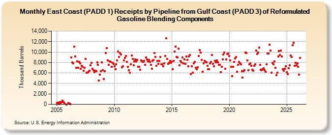 East Coast (PADD 1) Receipts by Pipeline from Gulf Coast (PADD 3) of Reformulated Gasoline Blending Components (Thousand Barrels)