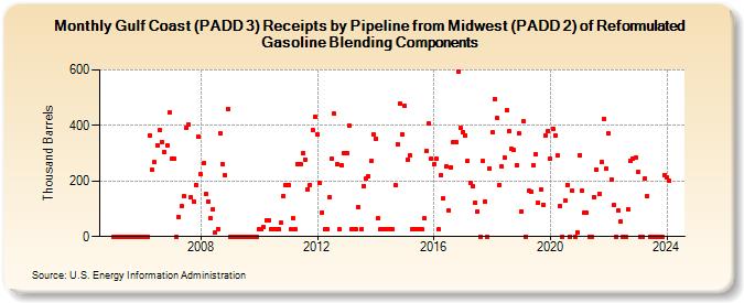 Gulf Coast (PADD 3) Receipts by Pipeline from Midwest (PADD 2) of Reformulated Gasoline Blending Components (Thousand Barrels)