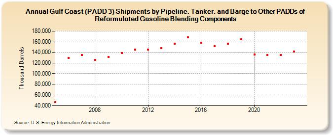 Gulf Coast (PADD 3) Shipments by Pipeline, Tanker, and Barge to Other PADDs of Reformulated Gasoline Blending Components (Thousand Barrels)