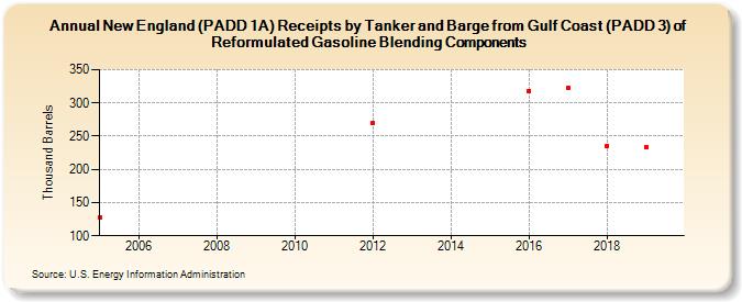 New England (PADD 1A) Receipts by Tanker and Barge from Gulf Coast (PADD 3) of Reformulated Gasoline Blending Components (Thousand Barrels)