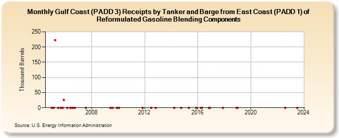 Gulf Coast (PADD 3) Receipts by Tanker and Barge from East Coast (PADD 1) of Reformulated Gasoline Blending Components (Thousand Barrels)