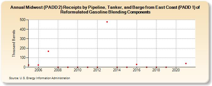 Midwest (PADD 2) Receipts by Pipeline, Tanker, and Barge from East Coast (PADD 1) of Reformulated Gasoline Blending Components (Thousand Barrels)