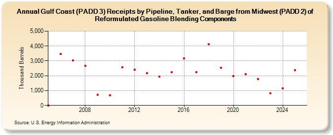 Gulf Coast (PADD 3) Receipts by Pipeline, Tanker, and Barge from Midwest (PADD 2) of Reformulated Gasoline Blending Components (Thousand Barrels)