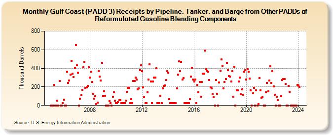 Gulf Coast (PADD 3) Receipts by Pipeline, Tanker, and Barge from Other PADDs of Reformulated Gasoline Blending Components (Thousand Barrels)