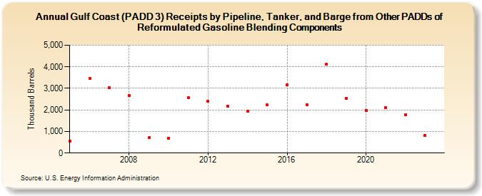 Gulf Coast (PADD 3) Receipts by Pipeline, Tanker, and Barge from Other PADDs of Reformulated Gasoline Blending Components (Thousand Barrels)