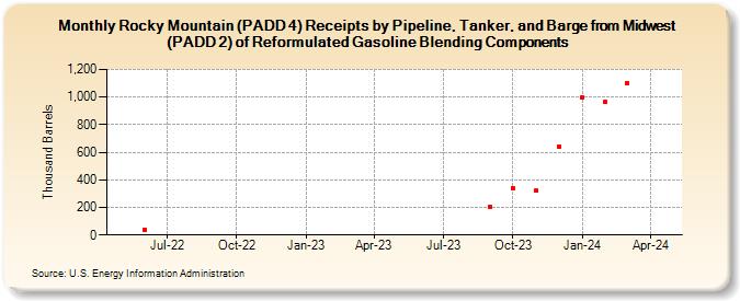 Rocky Mountain (PADD 4) Receipts by Pipeline, Tanker, and Barge from Midwest (PADD 2) of Reformulated Gasoline Blending Components (Thousand Barrels)