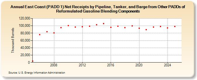 East Coast (PADD 1) Net Receipts by Pipeline, Tanker, and Barge from Other PADDs of Reformulated Gasoline Blending Components (Thousand Barrels)