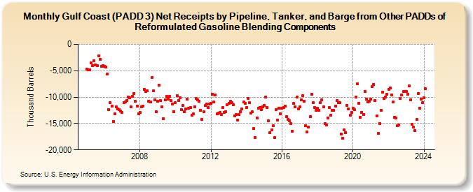 Gulf Coast (PADD 3) Net Receipts by Pipeline, Tanker, and Barge from Other PADDs of Reformulated Gasoline Blending Components (Thousand Barrels)