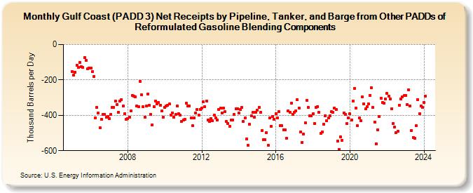 Gulf Coast (PADD 3) Net Receipts by Pipeline, Tanker, and Barge from Other PADDs of Reformulated Gasoline Blending Components (Thousand Barrels per Day)