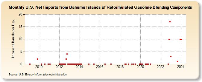 U.S. Net Imports from Bahama Islands of Reformulated Gasoline Blending Components (Thousand Barrels per Day)