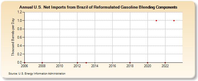 U.S. Net Imports from Brazil of Reformulated Gasoline Blending Components (Thousand Barrels per Day)