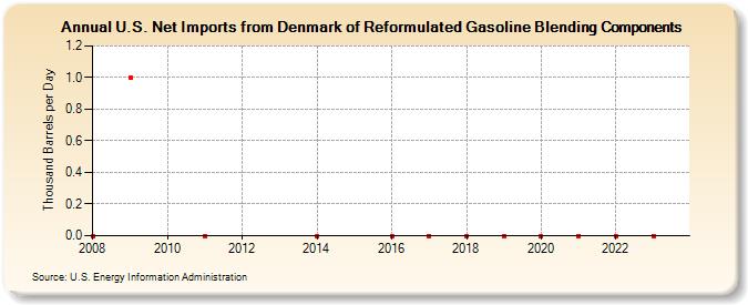 U.S. Net Imports from Denmark of Reformulated Gasoline Blending Components (Thousand Barrels per Day)