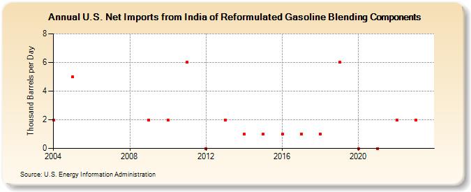 U.S. Net Imports from India of Reformulated Gasoline Blending Components (Thousand Barrels per Day)