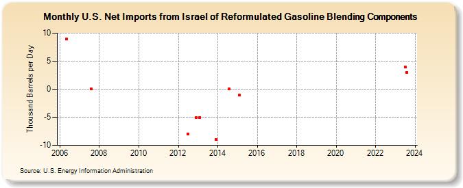 U.S. Net Imports from Israel of Reformulated Gasoline Blending Components (Thousand Barrels per Day)