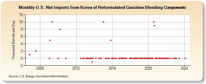 U.S. Net Imports from Korea of Reformulated Gasoline Blending Components (Thousand Barrels per Day)