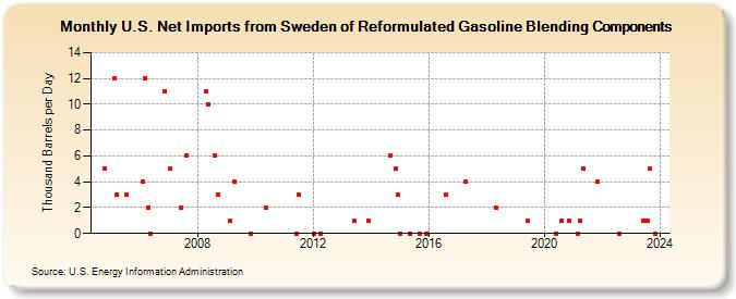U.S. Net Imports from Sweden of Reformulated Gasoline Blending Components (Thousand Barrels per Day)