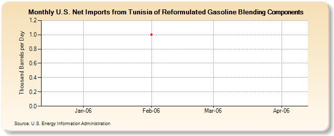 U.S. Net Imports from Tunisia of Reformulated Gasoline Blending Components (Thousand Barrels per Day)
