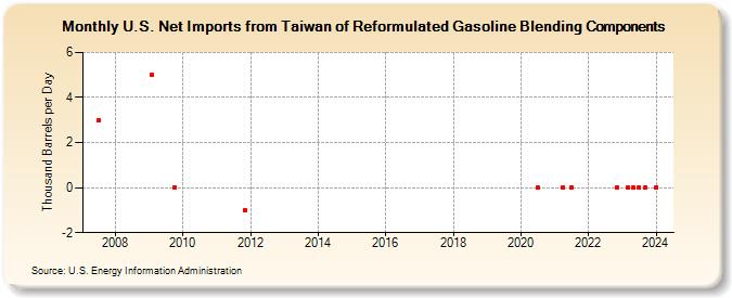 U.S. Net Imports from Taiwan of Reformulated Gasoline Blending Components (Thousand Barrels per Day)