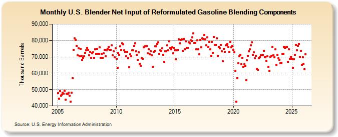 U.S. Blender Net Input of Reformulated Gasoline Blending Components (Thousand Barrels)